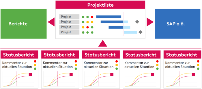 System-Integration im Multiprojektmanagement