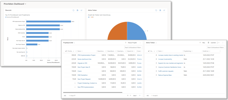 Prioritäten-Dashboard im Portfoliomanagement