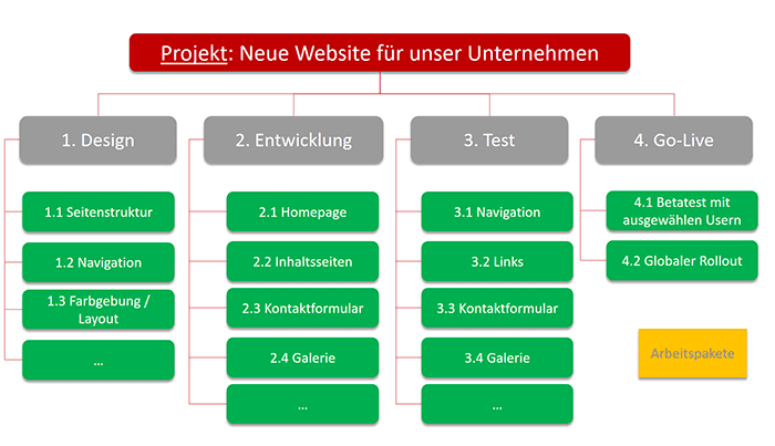 Projektstrukturplan - Beispiel eines phasenorientierten