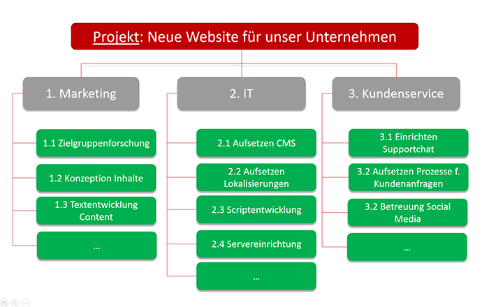 Funktionsorientierter Projektstrukturplan