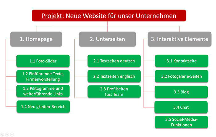 Objektorientierter Projektstrukturplan
