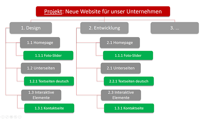 Gliederungskombinationen im Projektstrukturplan