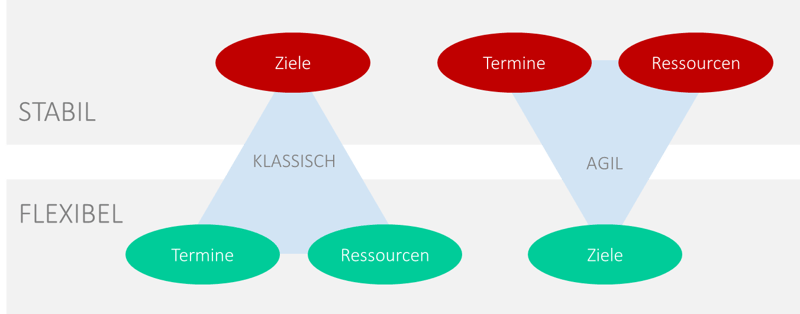 Ressourcenplanung agil - Ergebnisoffenheit