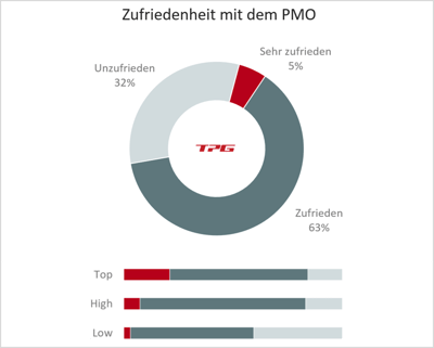PMO KPIs - Umfrage Zufriedenheit 