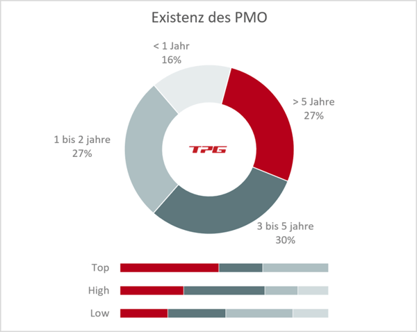 PMO KPIs - Umfrage Lebensdauer 