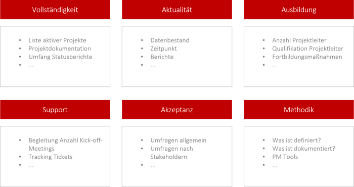 PMO KPIs - Messgrößen
