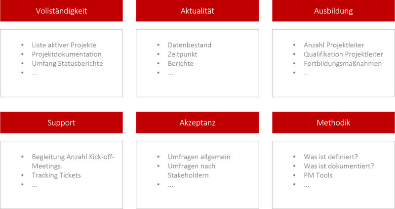 PMO KPIs - Messgrößen