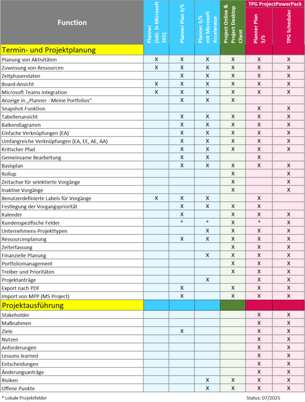 Vergleich der Möglichkeiten von Planner Basic, Planner 3/5 (ehem. Project for the Web)
