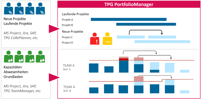 Portfolio- / Multiprojektmanagement Szenarienauswahl