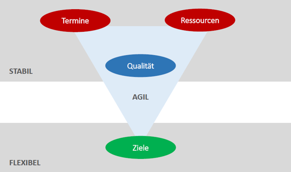 Product Owner Rolle - Verantwortung im agilen Dreieck