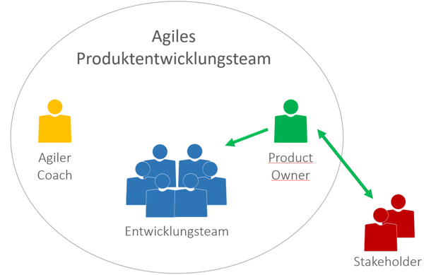 Product Owner im Kontext des agilen Teams