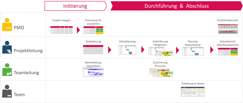 User Stories aus dem Projektlebenszyklus für Auswahl von Projektmanagement-Software