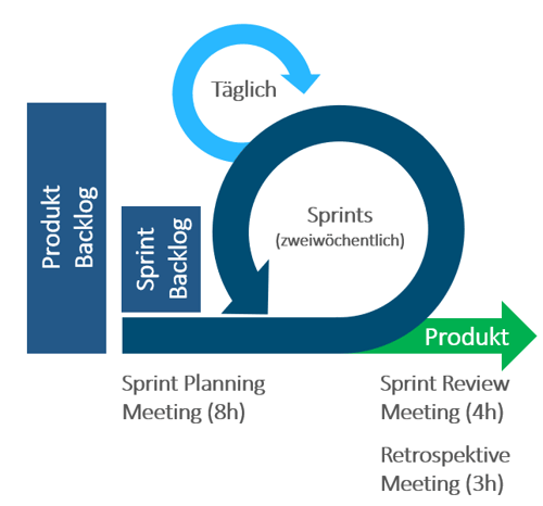 Agiles vs klassisches Projektmanagement - Scrum