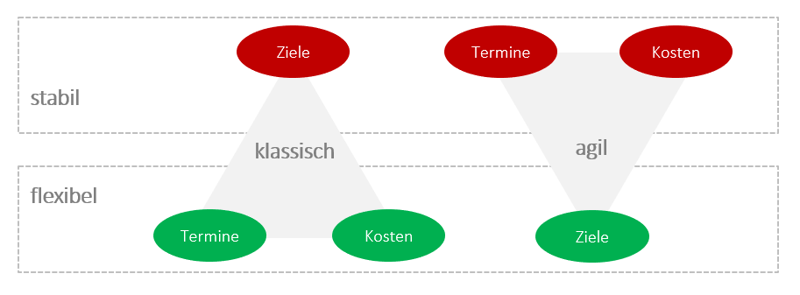 Agiles vs klassisches Projektmanagement - Methoden Vergleich klassisch agil