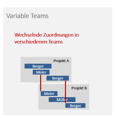 Vergleich Projektmanagement Methoden - Ressourcenplanung klassisch