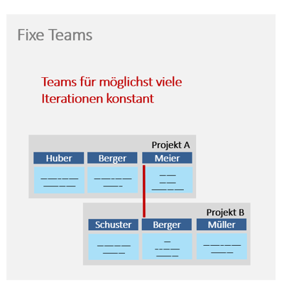 Vergleich Projektmanagement Methoden - Takt agil