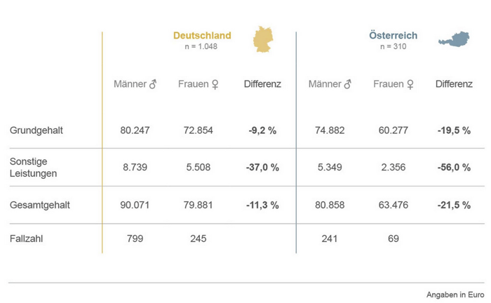 PM-Gehaltsstudie GPM 2019