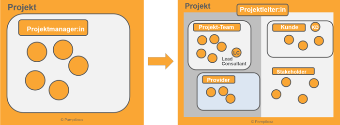 Unterschied Projektmanager Projektleiter