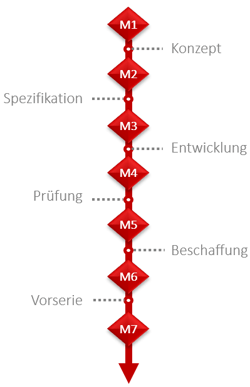 Leistungsstand als Projektstatusbericht-Inhalt