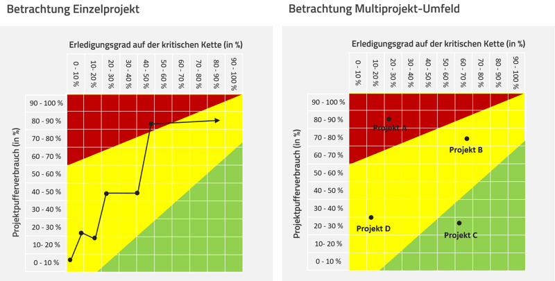 Taktische Portfolioplanung in Projekten