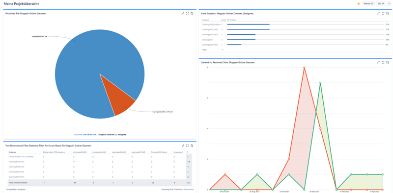 Jira Projektmanagement - Dashboard