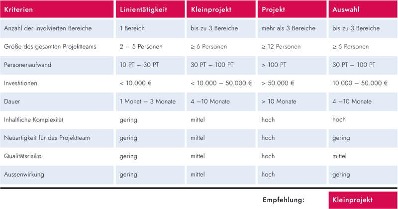 Projektwürdigkeitsanalyse für das Multiprojektmanagement