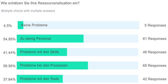Ressourcensituation im Projektmanagement-Umfeld 2026
