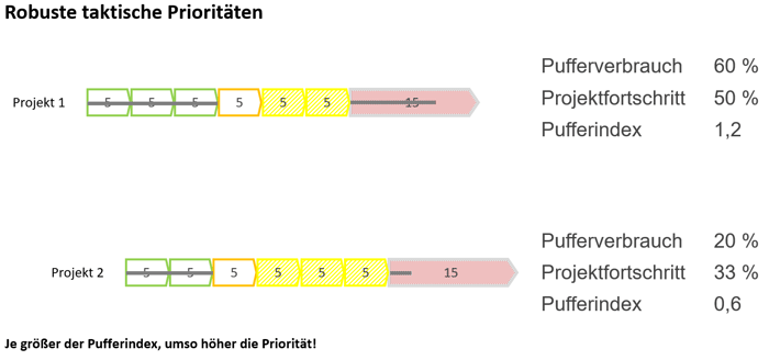 Projekte ins Ziel bringen durch transparente Pufferzeit in der Portfolioplanung