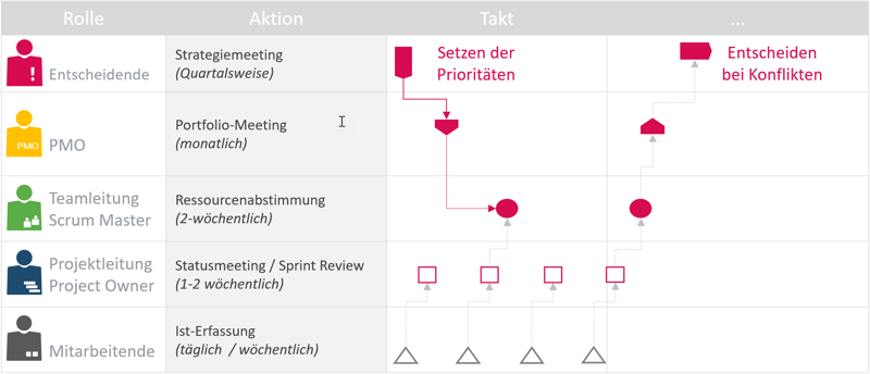 Taktung im Projektmanagement-Reporting
