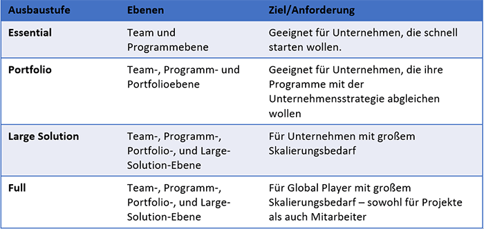 SAFe Scaled Agile Framework - Stufen