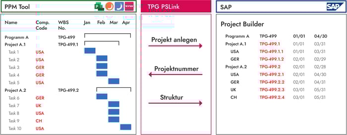 Systemintegration im Multiprojektmanagement
