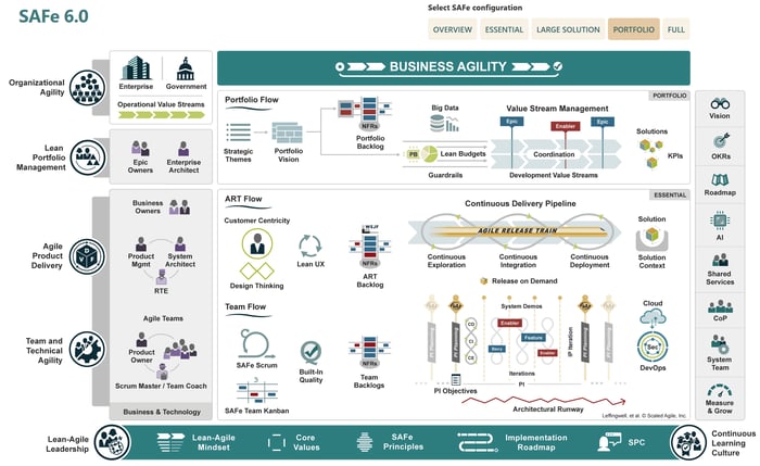 Gesamtüberblick über SAFe Scaled Agile Framework
