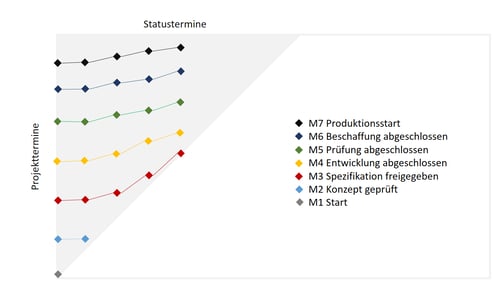 Projektstatusbericht-Inhalt: MTA