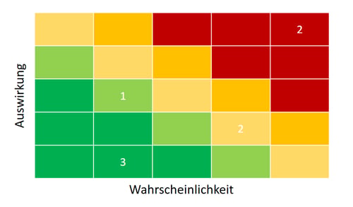 Projektstatusbericht-Inhalt: Beispiel einer Risikomatrix