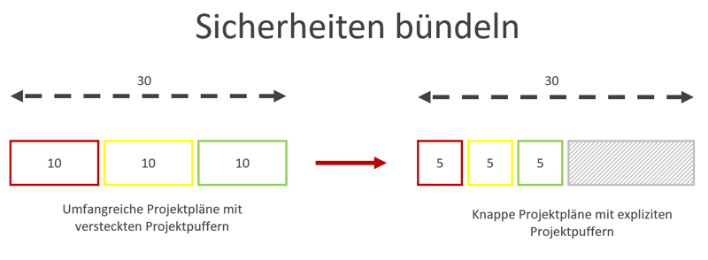 Projekte ins Ziel bringen mit Pufferzeit im Projektmanagement
