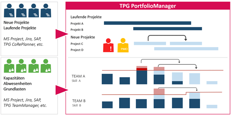 PM Trends: Increase in the PMO’s responsibility for strategic capacity planning and portfolio management (using the example of TPG CoReSuite Portfolio Manager App)