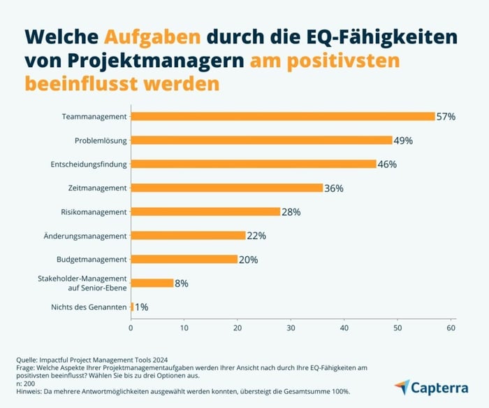 Emotionaler Intelligenz auf Projektmanagement-Aufgaben