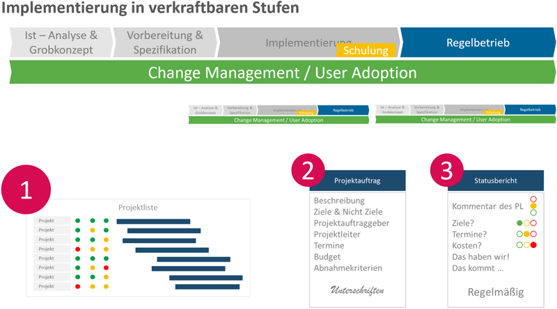 Stufenweise Implementierung nach der Tool-Auswahl