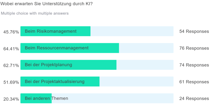 Wobei erwarten Sie Unterstützung durch KI