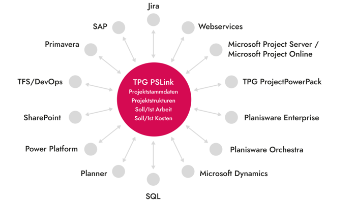 PMO-Software - Integration von IT-Systemen