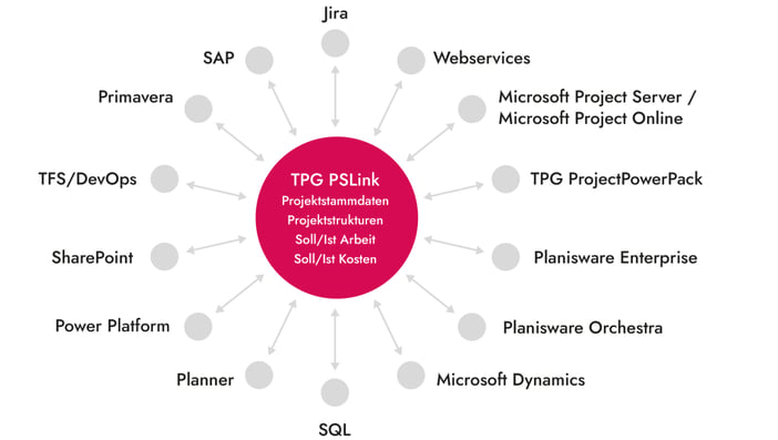 Bidirektionaler Datenaustausch im Projektmanagement im Maschinenbau