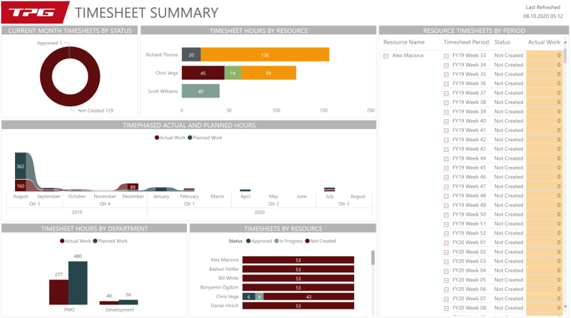 Ist-Zeiten Report in Microsoft Power BI