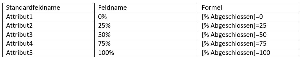 Tabelle Feldbezeichnungen - MS Project Fortschritt anzeigen