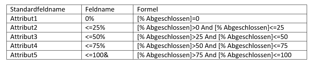 Modifizierte Feldbezeichnugen - MS Project Fortschritt anzeigen