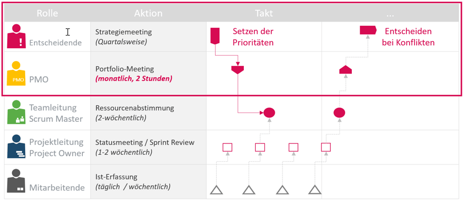 PMO Aufbau - Die Taktung der Informationsweitergabe