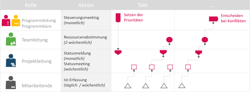 Programmmanagement-Prozess: Takt und Rollen zur Vorbereitung der Steuerungssitzungen