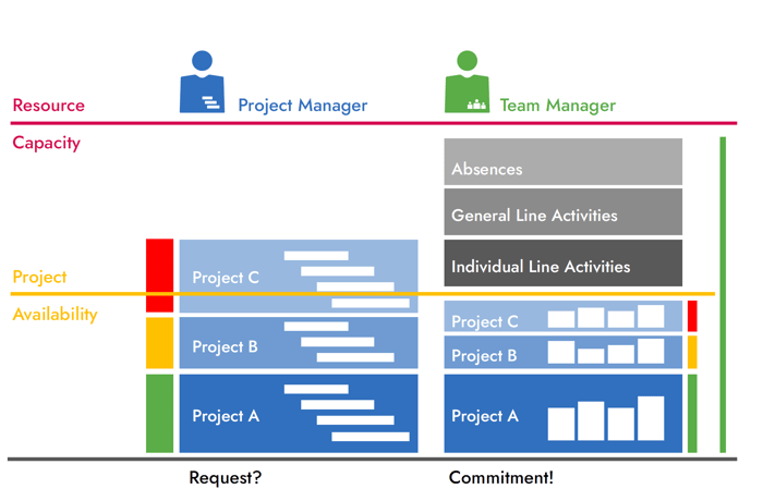 Coordination project / team in multi-project management