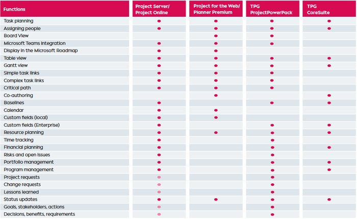 Technical platforms on which TPG can implement individual PPM solutions such as the PPM 