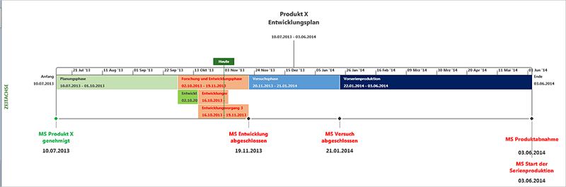 MS Project Zeitachse Formatierung - Beispiel 