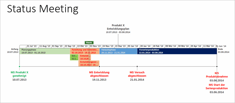 Die in PowerPoint eingefügte Zeitachse